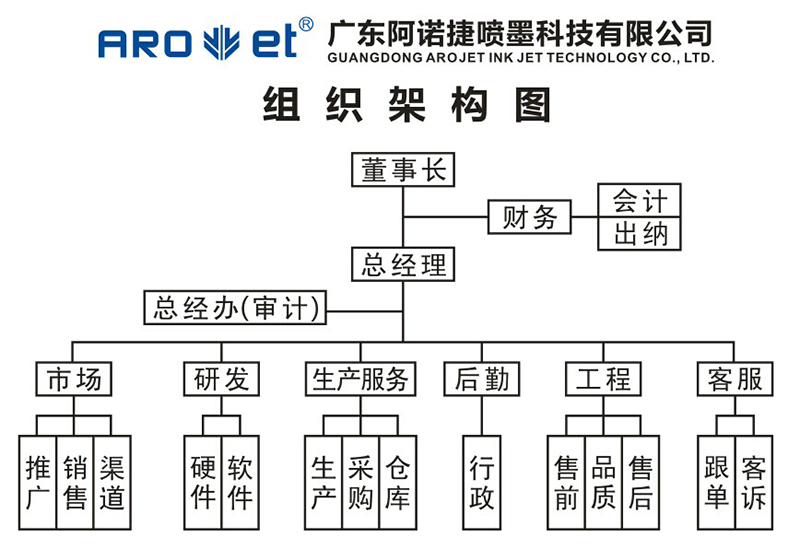阿諾捷噴碼機集團組織架構